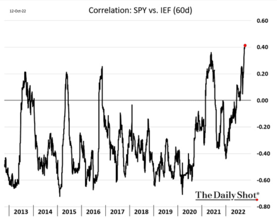 Correlation_ SPY vs IEF (60d) October 12, 2022