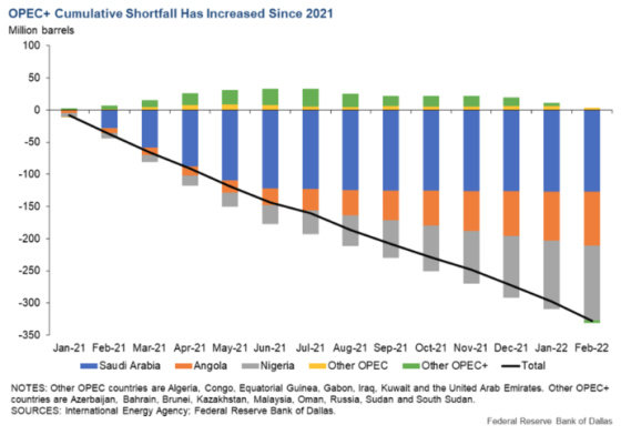 OPEC+ Cumulative Shortfall Has Increased Since 2021