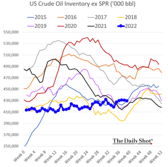 US Crude OIL Inventory ex SPR ('000 bbl) 2015 - 2022
