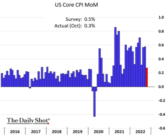 US Core CPI MoM 2016 - 2022