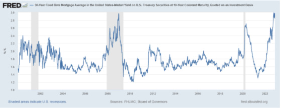 30 Year Fixed Rate Mortgage Average in the United States-Market Yield on U.S. Treasury Securities at 10-Year Constant Maturity, Quoted on an Investment Basis