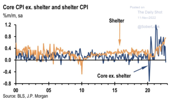 Core CPI ex. shelter and shelter CPI November 11, 2022