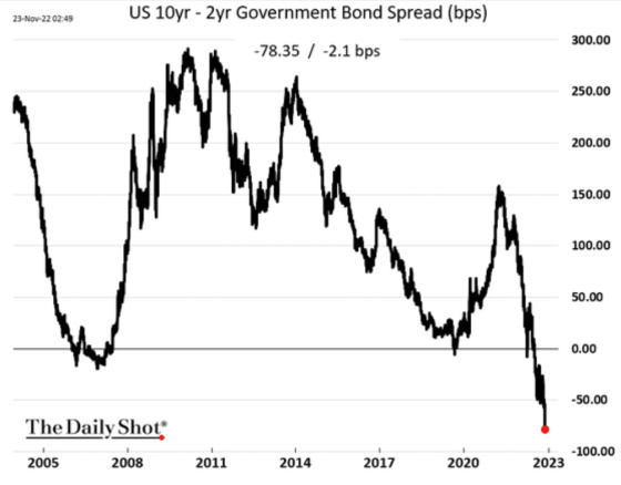 US 10 Yr - 2 yr Government Bond Spread (bps) November 23, 2022 2005 - 2023