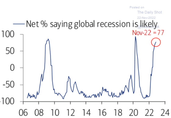 -Net% saying global recession is likely November 22