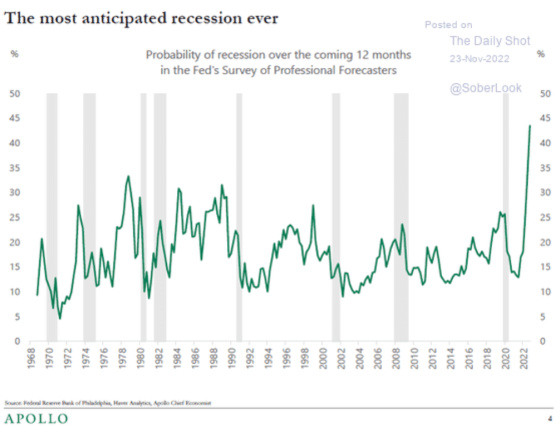 The most anticipated recession ever 1968 - 2022 November 23, 2022
