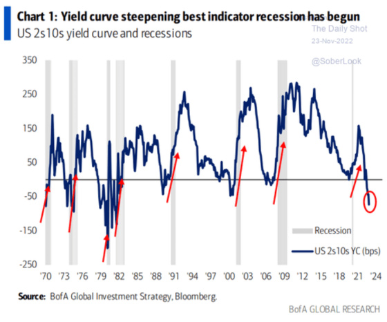 Chart 1_ Yield curve steepening best indicator recession has begun US 2s 10s yield curve and recessions 1970 - 2024
