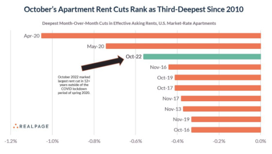 October's Apartment Rent Cuts Rank as Third-Deepest Since 2010