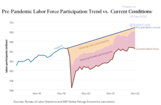 Pre-Pandemic Labor Force Participation Trend vs. Current Conditions December 16, 2022