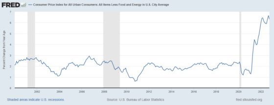 Consumer Price Index for All Urban Consumers_ All Items Less Food and Energy in U.S. City Average 2002 - 2022