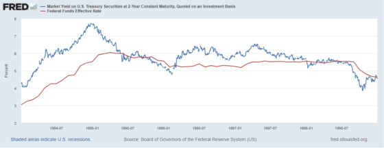 Market Yield on US Treasury Securities at 2-Year Constant Maturity Quoted on an Investment Basis 1994 - 7 1998 - 7