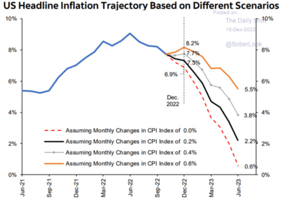 US Headline inflation trajectory based on different scenario December 15, 2022 June 2021 - June 2023