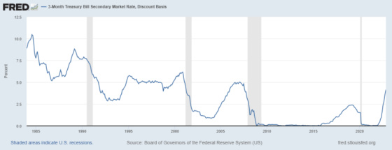 3-Month Treasury Bill Secondary Market Rate Discount Basis 1985 - 2022