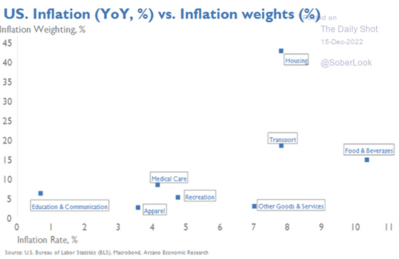 US. Inflation (YoY,%) vs. Inflation weights (%) December 15, 2022