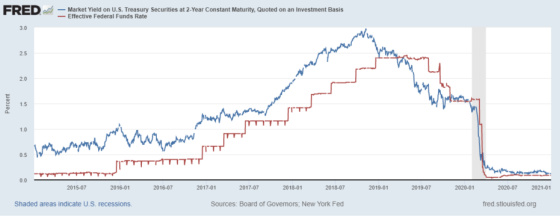 Market Yield on US Treasury Securities at 2-Year Constant Maturity, Quoted on an Investment Basis 2015-07 - 2021-01
