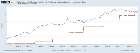 Market yield on US Treasury Securities at 2 Year Constant Maturity, Quoted on an Investment Basis 2022-02 - 2022-12