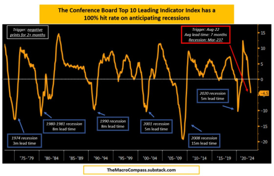 The Conference Board Top 10 Leading Indicator index 100% hit rate