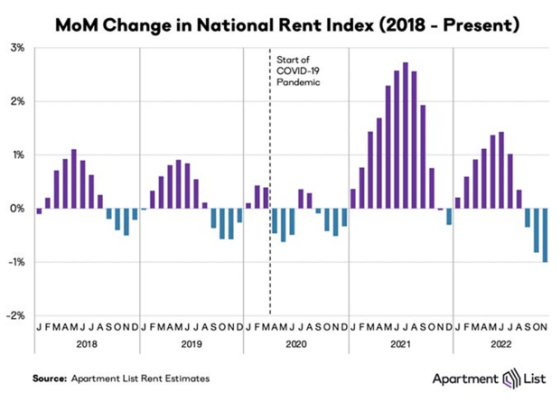 MoM Change in National Rent Index (2018 - Present) 2018 - 2022