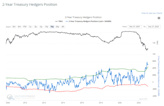 20 Year Treasury Hedgers Position December 27, 2022