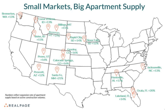 Small Markets, Big Apartment Supply