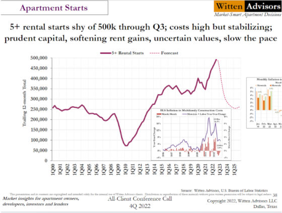 Apartment Starts 5+ rental starts shy of 500k through Q3; costs high but stabilizing 4Q 2022