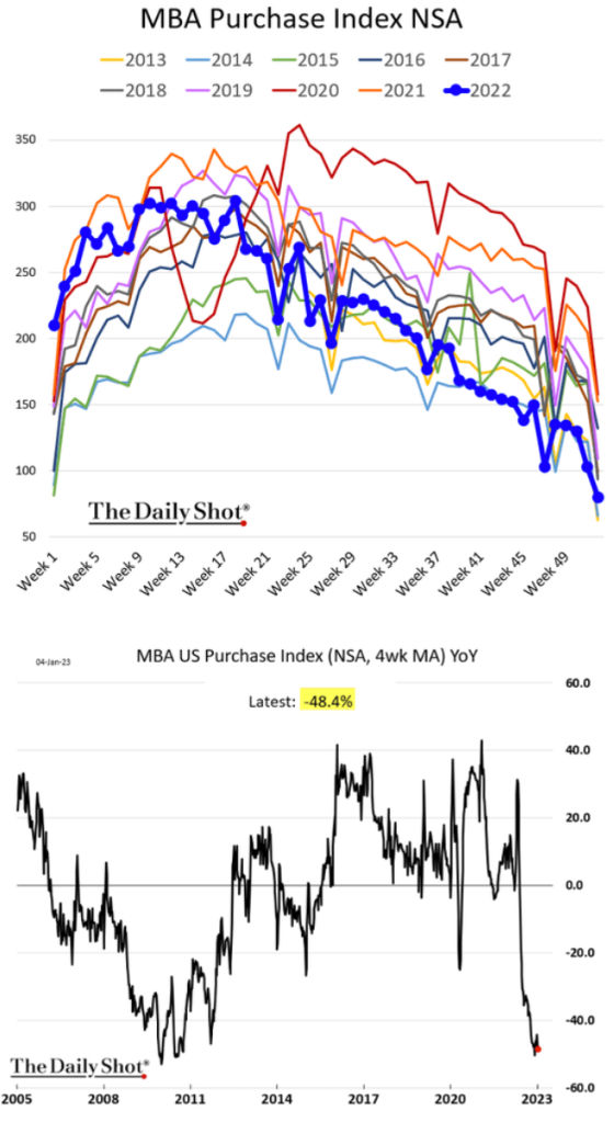 MBA Purchase Index NSA - MBA US Purchase Index (NSA, 4wk MA) YoY 2013 - 2023