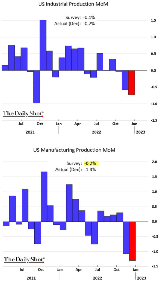 US Industrial Production MoM US Manufacturing Production MoM 2021 - 2023