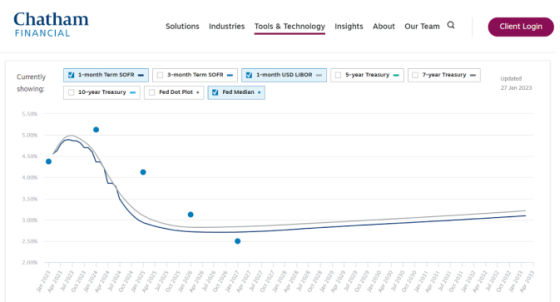 Chatham Financial 1 month Term SOFR