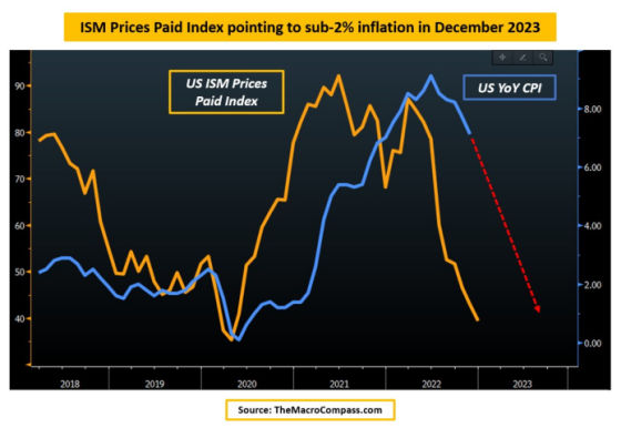ISM Prices Paid Index pointing to sum-2% inflation in December 2023