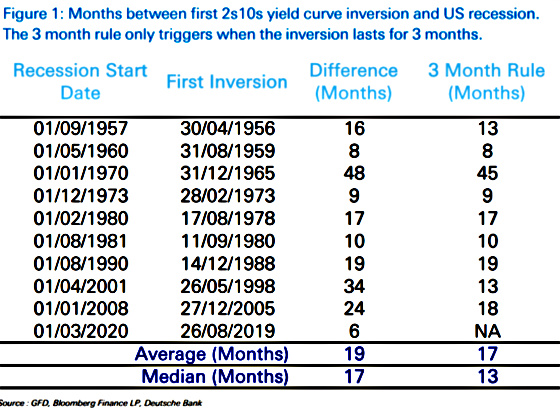 Figure 1_ Months between first 2s 10s yield curve inversion and US recession. The 3 month rule only triggers when the inversion lasts for 3 months