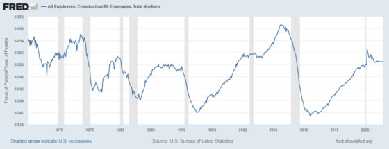 FRED All Employees, Construction _All Employees, Total Nonfarm 1970 - 2020