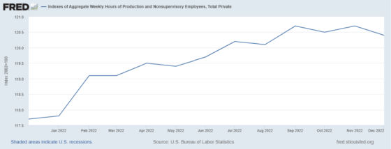 FRED Indexes of Aggregate Weekly Hours of Production and Nonsupervisory Employees, Total Private Jan 2022 - Dec 2022