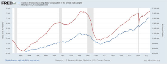 FRED Total Construction Spending_ Total Construction in the United States 1992 - 2023
