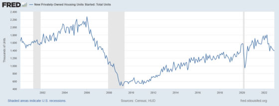 FRED New Privately-Owned Housing Units Started_ Total Units 2002 - 2022