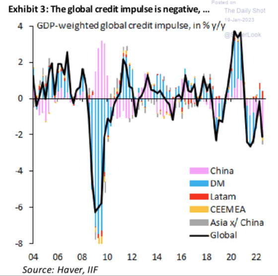 Exhibit 3_ The global credit impulse is negative January 19, 2023