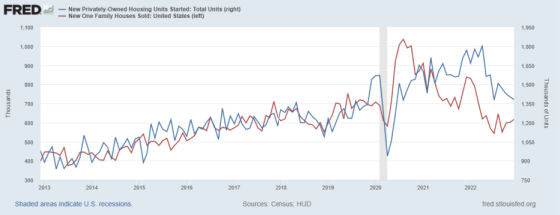 FRED New Privately-Owned Housing Units Started_ Total Units 2013 - 2022