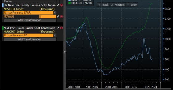 US New One Family Houses Sold Annual 2000 - 2004 2005 - 2009 2010 - 2014 2015 - 2019