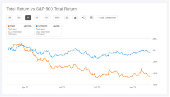 Total Return vs S&P 500 Total Return April 2022 - January 2023