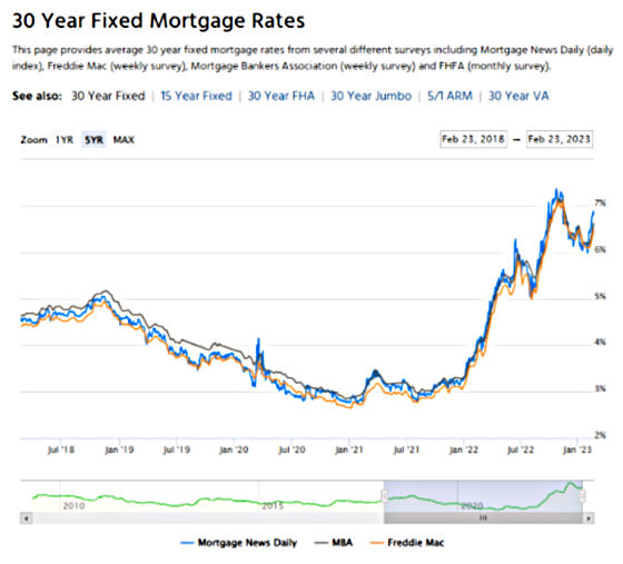 30 Year Fixed Mortgage Rates July 2018 - January 2023