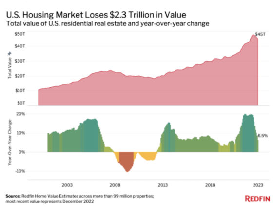 US Housing Market Loses $2.3 Trillion in Value 2003 - 2023