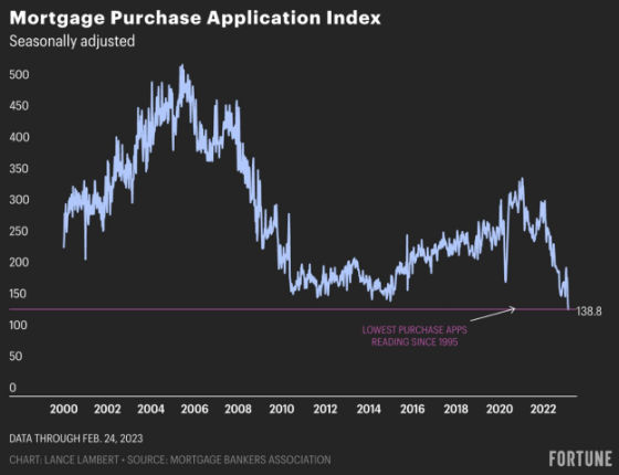 Mortgage Purchase Application Index 2000 - 2022