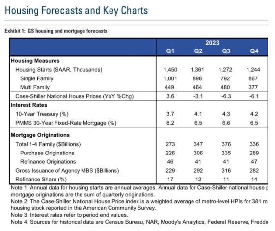 Housing Forecasts and Key Charts