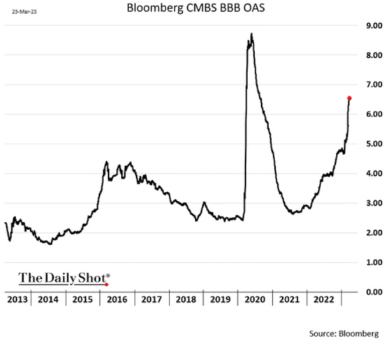 Bloomberg CMBS BBB OAS 2013 - 2022 March 22, 2023
