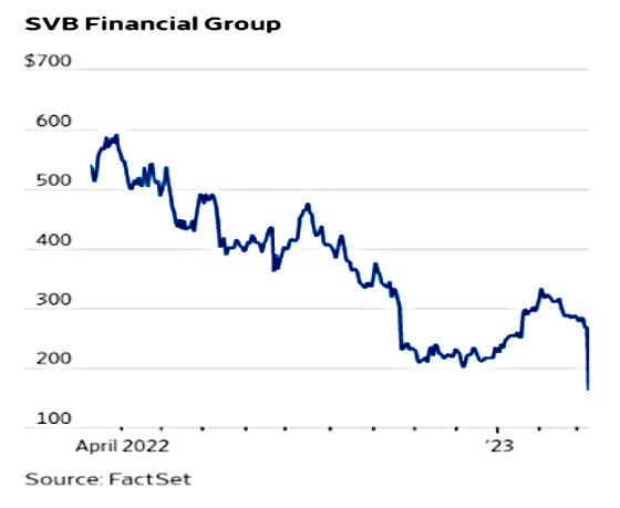 SVB Financial Group April 2022 - March 2023 FactSet