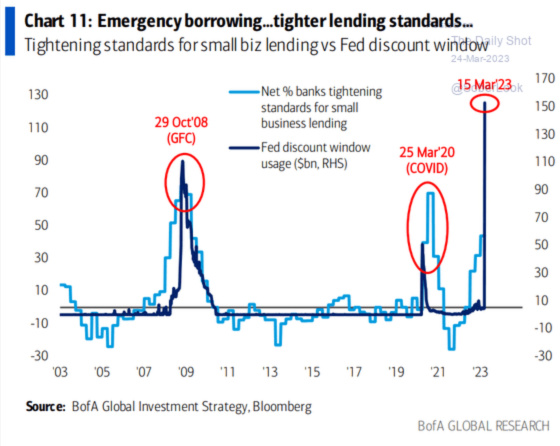 Chart 11_ Emergency borrowing tighter lending standards BofA Global March 24, 2023 