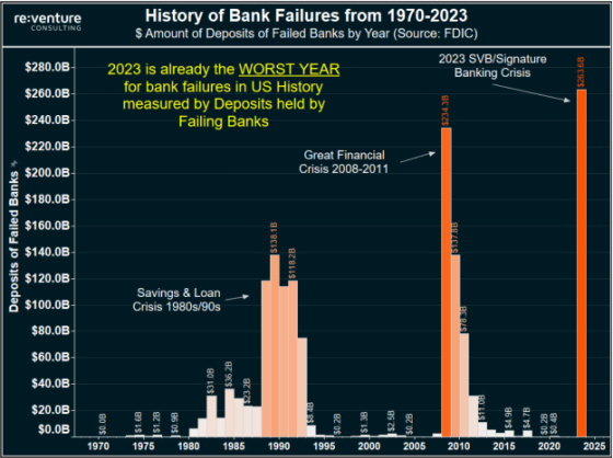 History of Bank Failures from 1970 - 2023 - 2023 worst year for bank failures in US History