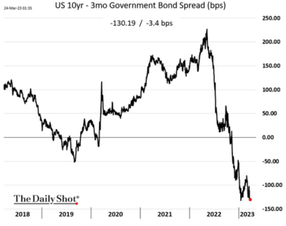 US 10yr 3 mo Government Bond Spread (bps) 2018 - 2023 March 24, 2023