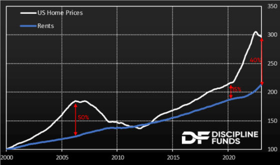 DF Discipline Funds US Home Prices 2000 - 2022