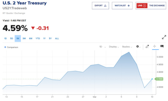 US 2 Year Treasury March 9 or 10 2023