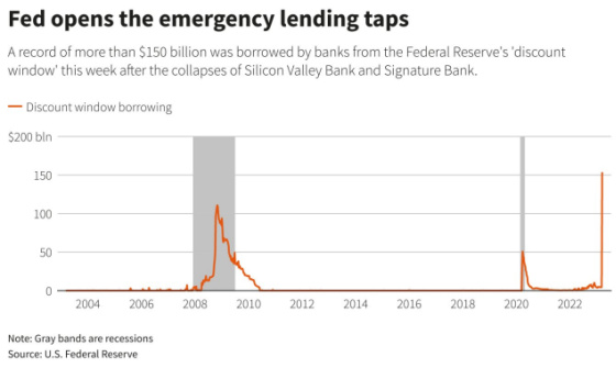 Fed opens the emergency lending taps 2004 - 2022