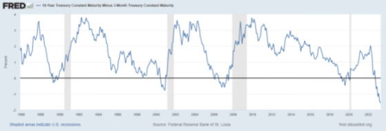 10-year treasury constant maturity minus 3-month treasury constant maturity 1986 - 2023